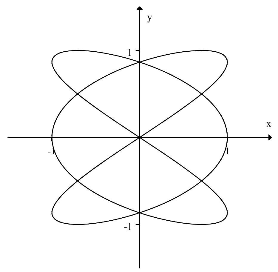 <strong>Choose the parametric equations that describe the curve </strong> A) x=\cos 6 t and y=\cos 4 t B) x=\sin 6 t and y=\cos 4 t C) x=\cos 6 t and y=\sin 4 t D) x=\sin 6 t and y=\sin 4 t