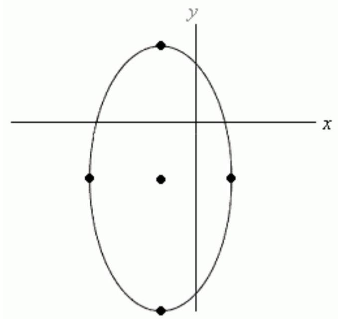  Let  \frac{(x-h) ^{2}}{a^{2}}+\frac{(y-k) ^{2}}{b^{2}}=1  be the equation of the ellipse shown below. Assuming that the  x  - and  y -scales are equal, which of the following is true?    A)   k<h<0<a<b  B)   h<k<0<b<a  C)   k<h<0<b<a  D)   h<k<0<a<b