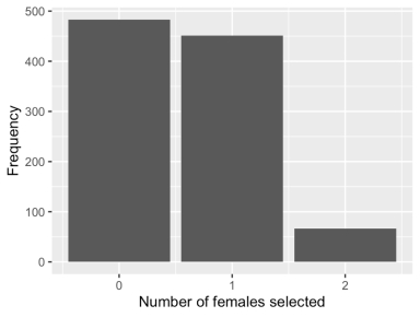There are ten Academic Senate faculty in the Statistics Department at the University of California, Irvine: three females and seven males. Two faculty are to be selected without replacement to serve on a committee where one of those selected will serve as the head of the committee. -A simulation of this random process was run 1,000 times, and the number of females selected for the committee was recorded on each simulation. A bar plot of the results follows.    Use the bar plot to estimate the probability that zero females are selected for the committee.