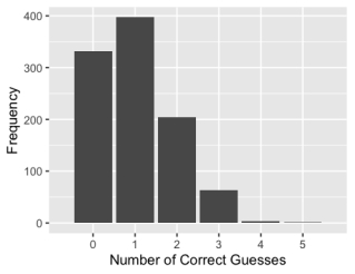 An online psychic (psi)  ability or extrasensory perception (ESP)  test shows the participant five face-down cards on the screen and asks the participant to  click on the one card that has a picture on the other side.  After clicking a card, the test shows you the card to determine if your guess was correct. -A simulation of this random process was run 1,000 times, assuming the participant did not have ESP, and the number of correct guesses was recorded on each simulation. A bar plot of the results follows.   Using the bar plot, estimate the probability of three or more correct guesses. A)  0.01 B)  0.04 C)  0.07 D)  0.60