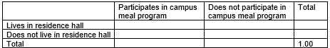 In a large population of college students, 56% live in a campus residence hall, 62% participate in a campus meal program, and 42% do both. Define events R = student lives in a campus residence hall M = student participates in a campus meal program -Fill in the probability table below to represent this scenario.   