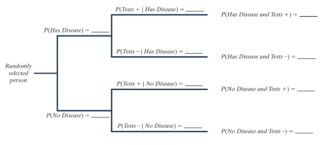 Suppose that only 8% of a large population has a certain disease. A diagnostic test has been developed which is 90% accurate for people with the disease (90% of people with the disease test positive), and 85% accurate for people without the disease (85% of people without the disease test negative). Define the following events: A = person has the disease B = person tests positive on the diagnostic test -Fill in the tree diagram below to represent this scenario.   
