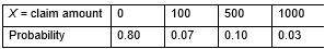 Let X be the amount in claims (in dollars) that a randomly chosen policyholder collects from an insurance company this year. The probability distribution function of X is given below.   -Calculate the standard deviation of X. $________