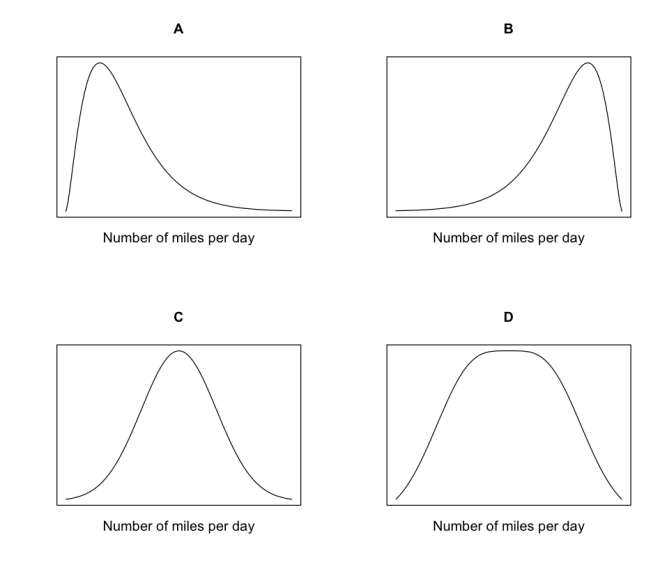 A rental car company has noticed that the distribution of the number of miles customers put on rental cars per day is skewed to the right, with some occasional high outliers. The distribution has a mean of 80 miles and a standard deviation of 50 miles. -Which of the following most represents the shape of the distribution of the number of miles customers put on rental cars per day?  