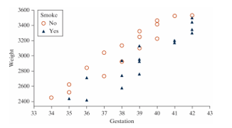 Babies born with low birth weights (less than 2500 grams)  are at an increased risk for many infant diseases. Researchers in North Carolina collected data to see what variables may influence the birth weight (in grams)  of a child, including whether the mother drank alcohol during pregnancy, whether the mother smoked during pregnancy, the mother's age (years) , the gestation of the pregnancy (number of weeks from conception until birth) , the mother's race, the length of the birth (hours) , and several others. The plot below summarizes some of the variables measured.   -How would the correlation coefficient between birth weight and gestation period computed from all women in the sample compare to the correlation coefficient between birth weight and gestation period computed from only non-smoking women? A)  The correlation coefficient for the entire sample would be closer to 1 than the correlation coefficient for the non-smoking group. B)  The correlation coefficient for the entire sample would be closer to 0 than the correlation coefficient for the non-smoking group. C)  The correlation coefficient for the entire sample would be the same as the correlation coefficient for the non-smoking group. D)  We cannot determine how the two correlation coefficients compare based on this plot.