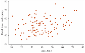 The following scatterplot displays the finish time (in minutes)  and age (in years)  for the male racers at the 2018 Strawberry Stampede (a 10k race through Arroyo Grande) .   -What is the form of this scatterplot? A)  Linear B)  Non-linear