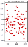 Which of the following plots has the strongest correlation between the two variables plotted? A)    B)    C)    D)   