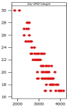 Which of the following plots has the strongest correlation between the two variables plotted? A)    B)    C)    D)   