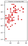 Which of the following plots has the strongest correlation between the two variables plotted? A)    B)    C)    D)   