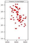 Which of the following plots has the strongest correlation between the two variables plotted? A)    B)    C)    D)   
