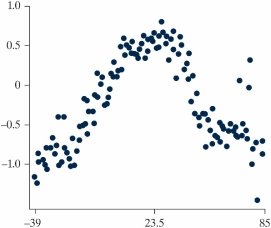 Estimate the value of the correlation coefficient between the two variables shown in the following scatterplot.   A)  0.90 B)  0.80 C)  -0.80 D)  0.09