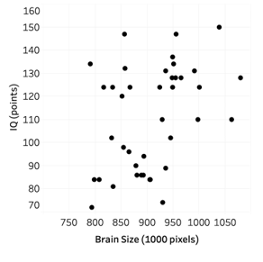 Are people with bigger brains more intelligent? Forty college students volunteered to participate in a study which examined brain size (measured as 1000's of pixels counted in a brain scan) , and IQ scores (measured in points) . A scatterplot of the data is shown below.   -Select the best explanation for how one sample would be simulated in order to generate the null distribution. A)  Flip a coin to decide whether to swap the values for brain size and IQ or not. Plot the correlation coefficient of the randomized points on the null distribution. B)  Holding the order of brain size values constant, randomize the order of the IQs. Plot the correlation coefficient of the shuffled data on the null distribution. C)  Put each pair of (brain size, IQ)  on a piece of paper. Draw with replacement 40 times. Plot the correlation coefficient of the resampled data on the null distribution. D)  Add or subtract the appropriate value from each brain size and IQ in order to force the null hypothesis to be true. Plot the correlation coefficient of the shifted data on the null distribution.
