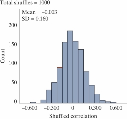 Are people with bigger brains more intelligent? Forty college students volunteered to participate in a study which examined brain size (measured as 1000's of pixels counted in a brain scan) , and IQ scores (measured in points) . A scatterplot of the data is shown below.   -Below is a picture of a simulated null distribution of correlation coefficients created using the Corr/Regression applet. How would you use this distribution to calculate the p-value?   A)  Find the proportion of simulated correlation coefficients greater than zero. B)  Find the proportion of simulated correlation coefficients as far away from zero or further than the one observed. C)  Find the proportion of simulated correlation coefficients as small or smaller than the one observed. D)  Find the proportion of simulated correlation coefficients as large or larger than the one observed.