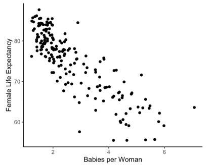 Data from gapminder.org on 184 countries was used to examine if there is an association between (average)  female life expectancy (that is, the average lifespan of women in the country)  and the average number of children women give birth to for the year 2019. A scatterplot of the data follows.   -Select the best explanation for how one sample would be simulated in order to generate the null distribution. A)  Holding the average number of children constant, randomize the order of the female life expectancies. Plot the correlation coefficient of the shuffled data on the null distribution. B)  Add or subtract the appropriate value from each average number of children and female life expectancy in order to force the null hypothesis to be true. Plot the correlation coefficient of the shifted data on the null distribution. C)  Flip a coin to decide whether to swap the values for average number of children and female life expectancy or not. Plot the correlation coefficient of the randomized points on the null distribution. D)  Put each pair of (average number of children, female life expectancy)  on a piece of paper. Draw with replacement 40 times. Plot the correlation coefficient of the resampled data on the null distribution.