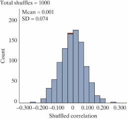 Data from gapminder.org on 184 countries was used to examine if there is an association between (average)  female life expectancy (that is, the average lifespan of women in the country)  and the average number of children women give birth to for the year 2019. A scatterplot of the data follows.   -Below is a picture of a simulated null distribution of correlation coefficients created using the Corr/Regression applet. How would you use this distribution to calculate the p-value?   A)  Find the proportion of simulated correlation coefficients greater than zero. B)  Find the proportion of simulated correlation coefficients as far away from zero or further than the one observed. C)  Find the proportion of simulated correlation coefficients as small or smaller than the one observed. D)  Find the proportion of simulated correlation coefficients as large or larger than the one observed.