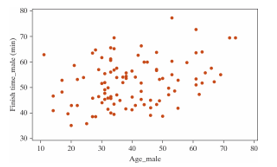 The following scatterplot displays the finish time (in minutes) and age (in years) for the male racers at the 2018 Strawberry Stampede (a 10k race through Arroyo Grande).     Below are the same data for the female racers in this year's race.    -The p-value for a simulation-based test of the correlation coefficient for the females is 0.213. We have evidence that there is no association between female ages and female race finish times.