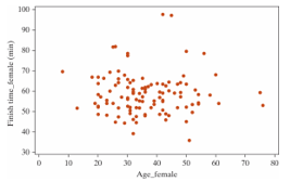 The following scatterplot displays the finish time (in minutes) and age (in years) for the male racers at the 2018 Strawberry Stampede (a 10k race through Arroyo Grande).     Below are the same data for the female racers in this year's race.    -The p-value for a simulation-based test of the correlation coefficient for the females is 0.213. We have evidence that there is no association between female ages and female race finish times.