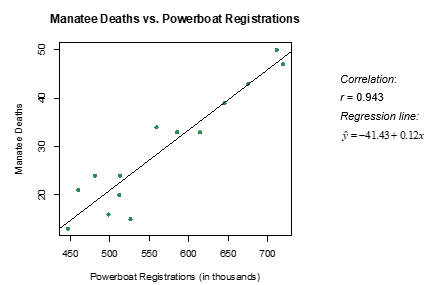 Annual measurements of the number of powerboat registrations (in thousands) and the number of manatees killed by powerboats in Florida were collected over the 14 years 1977-1990. A scatterplot of the data, least squares regression line, and correlation coefficient follow.   -What is the predicted number of manatee deaths for a year with 600,000 powerboat registrations?