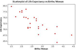 Data from the World Bank for 25 Western Hemisphere countries was used to examine the association between (average)  female life expectancy (that is, the average lifespan of women in the country)  and the average number of children women give birth to. Given below is the scatterplot for the data.   The regression equation for this context is found to be:  y= 84.5 - 4.4x where Y is female life expectancy in years, and is the average number of births per woman. -Interpret the slope in the context of the study. A)  We expect to see an increase of 84.5 years in female life expectancy when the average number of births per woman in a country increases by one child. B)  When a country has zero births per woman on average, we predict a female life expectancy of 84.5 years. C)  We expect to see a decrease of 4.4 years in female life expectancy when the average number of births per woman in a country increases by one child. D)  When a country has zero births per woman on average, we predict a female life expectancy of 4.4 years.