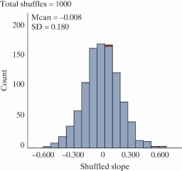 Social warmth is a term referring to the feeling of being connected to others. A study published in PLoS One in 2016 looked at a potential relationship between physical warmth (body temperature)  and social warmth among a group of 54 volunteers (Inagki et al.) . These volunteers had their oral temperature taken by a registered nurse and then assessed themselves using a scale of 1 to 5 on twelve items related to a feeling of social connection for which the average was recorded. Higher average scores indicated higher levels of social warmth. The theory was that the thermoregulatory system, which helps maintain a relatively warm internal body temperature, may also help people assess feelings of social connection. Below is a scatterplot and least-squares regression line of the data.   -Below is a picture of a simulated null distribution of slopes created using the Corr/Regression applet. How is this distribution used calculate the p-value?   A)  Find the proportion of simulated slopes greater than zero. B)  Find the proportion of simulated slopes as far away from zero or further than 0.461. C)  Find the proportion of simulated slopes as small or smaller than 0.461. D)  Find the proportion of simulated slopes as large or larger than 0.461.