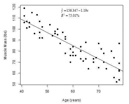 It is commonly expected that as a person ages, their muscle mass decreases. To further examine this relationship in women, a nutritionist randomly selected 60 female patients from her clinic, 15 women from each 10-year age group beginning with age 40 and ending with age 80. For each patient, her age and current muscle mass was recorded. A scatterplot, least squares regression line, and coefficient of determination are as follows.   -Write the null and alternative hypotheses of interest for testing if there is a negative linear relationship between age and muscle mass using proper notation for a test of slope. A)    versus   B)    versus   C)    versus   D)    versus  