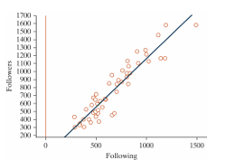 A student in an AP Statistics class decided to conduct a study to determine whether you could predict the number of followers a teen has on Instagram based on the number of people he or she is following. To do this, she randomly selected fifty students from her high school that had Instagram accounts and for each student recorded the number of people they were following and the number of followers they had. A scatterplot of the data is shown.  The regression line is  . followers=-45.3+1.21(following)    -A 95% confidence interval for the population slope is (1.07, 1.35) . How would you interpret this in the context of the study? A)  We are 95% confident that the population slope is between 1.07 and 1.35. B)  If we repeated this study many times, 95% of the regression slopes would fall between 1.07 and 1.35. C)  There is a 95% probability that the population slope is between 1.07 and 1.35. D)  We are 95% confident that a one person increase in the number of people one is following on Instagram is associated with between a 1.07 to 1.35 person increase in the number of followers. E)  Both A and D  F)  Both A and B G)  Both B and C