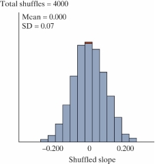 A student in an AP Statistics class decided to conduct a study to determine whether you could predict the number of followers a teen has on Instagram based on the number of people he or she is following. To do this, she randomly selected fifty students from her high school that had Instagram accounts and for each student recorded the number of people they were following and the number of followers they had. A scatterplot of the data is shown.  The regression line is  . followers=-45.3+1.21(following)   -We want to test: H<sub>0</sub>: β = 0, H<sub>a</sub>: β ≠ 0. Use results from the null distribution of simulated slopes shown to determine the standardized statistic.   