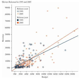 The plots below were created using a data set containing information about movies re-leased in 1995 and 2005. Note: M = million.     -Identify all variables measured on the observational units that are displayed in the three plots above. Select all that apply. A)  Budget B)  Revenue C)  Year D)  Frequency