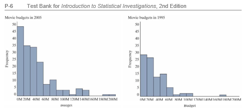 The plots below were created using a data set containing information about movies re-leased in 1995 and 2005. Note: M = million.     -Identify all variables measured on the observational units that are displayed in the three plots above. Select all that apply. A)  Budget B)  Revenue C)  Year D)  Frequency