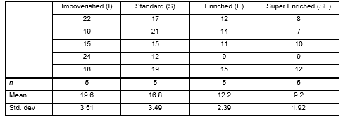 In a neurological study of the effect of environment on mental development, rats were randomly assigned to be raised in one of the four following test conditions: Impoverished (wire mesh cage - housed alone) , Standard (cage with other rats) , Enriched (cage with other rats and toys) , and Super Enriched (cage with other rats and toys changed on a periodic basis) . After two months, the rats were tested on a variety of learning measures, one of them being the number of attempts needed to learn to navigate a maze. The data for the maze task are below, along with means and standard deviation for each group.   -Which of the following plots would be appropriate to investigate the relationship between test condition and number of attempts needed to learn to navigate a maze? Select all that apply. A)  Scatterplot B)  Segmented bar graph C)  Side-by-side boxplots D)  Stacked dot plots