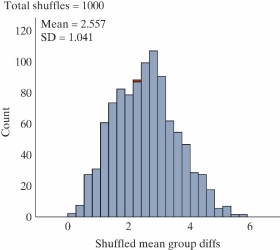 In a neurological study of the effect of environment on mental development, rats were randomly assigned to be raised in one of the four following test conditions: Impoverished (wire mesh cage - housed alone) , Standard (cage with other rats) , Enriched (cage with other rats and toys) , and Super Enriched (cage with other rats and toys changed on a periodic basis) . After two months, the rats were tested on a variety of learning measures, one of them being the number of attempts needed to learn to navigate a maze. The data for the maze task are below, along with means and standard deviation for each group.   -A simulated null distribution of 1,000 Mean Group Diff statistics follows.   Describe how to use this distribution to calculate the p-value. A)  Count the proportion of samples less than or equal to 5.967. B)  Count the proportion of samples greater than or equal to 5.967. C)  Count the proportion of samples greater than or equal to 14.45. D)  Count the proportion of samples less than or equal to -5.967 and greater than or equal to 5.967.