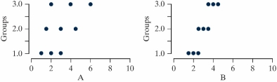 The two graphs, A and B, show dotplots from two different data sets. Suppose I want to com-pare the means in A and do another comparison of means in B. For each case I compute a MAD statistic. Which of the following will be true about these statistics?   A)  The MAD statistic is the same in A and B. B)  The MAD statistic is larger in A than in B. C)  The MAD statistic is smaller in A than in B. D)  We cannot tell if the MAD statistic will be larger in A or B.