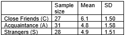College students tested to see if how well you know a person affects your ability to detect a lie from that person. To do this, they came up with 10 statements about a person in their group. Five of these statements were true and five were False. The group tried to make up statements that no-body (not even close friends)  would know if they were true or False. The students then presented these statements to people that fit in three groups: close friends, acquaintances, and complete strangers and counted how many statements each person correctly identified as true or False. A summary of the results are as follows.   -The two graphs, A and B, show dotplots from two different data sets. Suppose I want to com-pare the means in A and do another comparison of means in B. For each case I compute an F-statistic. Which of the following will be true about these statistics?   A)  The F-statistic is the same in A and B. B)  The F-statistic is larger in A than in B. C)  The F-statistic is smaller in A than in B. D)  We cannot tell if the F-statistic will be larger in A or B.