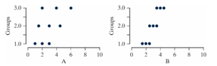 College students tested to see if how well you know a person affects your ability to detect a lie from that person. To do this, they came up with 10 statements about a person in their group. Five of these statements were true and five were False. The group tried to make up statements that no-body (not even close friends)  would know if they were true or False. The students then presented these statements to people that fit in three groups: close friends, acquaintances, and complete strangers and counted how many statements each person correctly identified as true or False. A summary of the results are as follows.   -The two graphs, A and B, show dotplots from two different data sets. Suppose I want to com-pare the means in A and do another comparison of means in B. For each case I compute an F-statistic. Which of the following will be true about these statistics?   A)  The F-statistic is the same in A and B. B)  The F-statistic is larger in A than in B. C)  The F-statistic is smaller in A than in B. D)  We cannot tell if the F-statistic will be larger in A or B.