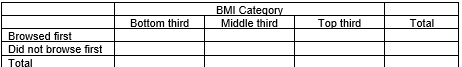 Researchers analyzed eating behavior and obesity at Chinese buffets. They estimated people's body mass indexes (BMI) as they entered the restaurant then categorized them into three groups---bottom third (lightest), middle third, and top third (heaviest). One variable they looked at was whether or not they browsed the buffet (looked it over) before serving themselves or served themselves immediately. Treating the BMI categories as the explanatory variable and whether or not they browsed first as the response, the researchers wanted to see if there was an association between BMI and whether or not they browsed the buffet before serving themselves. They found the following results: • Bottom Third: 35 of the 50 people browsed first • Middle Third: 24 of the 50 people browsed first • Top Third: 17 of the 50 people browsed first -Fill in the following two-way table with the observed data.    