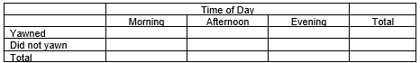 Hope student researchers want to determine if students yawning (when being yawned at) is asso-ciated with the time of day (morning, afternoon, and evening). They found the following results when they yawned in front of people around campus:   • Morning: 25 of the 39 people yawned • Afternoon: 15 of the 38 people yawned • Evening: 29 of the 44 people yawned -Fill in the following two-way table with the observed data.    