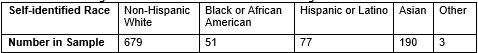 According to the 2019 U.S. Census Bureau estimates, 63.4% of the U.S. self-identifies as Non-Hispanic white, 15.3% as Hispanic and Latino, 13.4% as Black or African American, 5.9% as Asian, and 2.0% as Other. A random sample of 1000 students graduating from California colleges and universities resulted in the following data on self-identified race:   You would like to determine if the distribution of self-identified race among California college and university students differs from the distribution of self-identified race in the U.S. overall. -What is the expected count based on the null model for the  Hispanic or Latino  cell? A)  77 B)  15.3 C)  11.8 D)  153