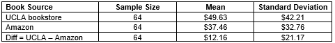The following summary statistics and two dotplots display data on 64 used textbooks. The price of each used textbook was recorded from the University of California, Los Angeles (UCLA)  campus bookstore and from Amazon.     -If you were to create a scatterplot of the 64 textbooks, where the textbook's price at the UCLA bookstore was plotted on the x-axis, and the textbook's price on Amazon was plotted on the y-axis, what would be the value of the correlation coefficient? A)  The correlation coefficient would be positive. B)  The correlation coefficient would be negative. C)  The correlation coefficient would be near zero. D)  We are unable to determine the sign of the correlation coefficient from the information provided.