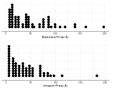 The following summary statistics and two dotplots display data on 64 used textbooks. The price of each used textbook was recorded from the University of California, Los Angeles (UCLA)  campus bookstore and from Amazon.     -If you were to create a scatterplot of the 64 textbooks, where the textbook's price at the UCLA bookstore was plotted on the x-axis, and the textbook's price on Amazon was plotted on the y-axis, what would be the value of the correlation coefficient? A)  The correlation coefficient would be positive. B)  The correlation coefficient would be negative. C)  The correlation coefficient would be near zero. D)  We are unable to determine the sign of the correlation coefficient from the information provided.