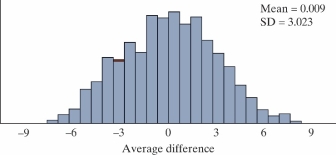 The following summary statistics and two dotplots display data on 64 used textbooks. The price of each used textbook was recorded from the University of California, Los Angeles (UCLA) campus bookstore and from Amazon.     -A simulated null distribution from the Matched Pairs applet is shown below. What applet inputs should you choose to compute the p-value?   Count the proportion of samples (choose one) A) Greater than   B) Less than   C) Beyond (fill in the blank) ___________ .