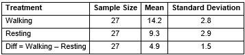 Patients with chronic obstruction pulmonary disease (COPD)  volunteered to be tested for exhaled nitric oxide (eNO)  while resting and after a 6 minute walk test. Each subject was measured under each condition, and the order of presentation (resting then walking or the other way around)  was randomized. Researchers believe the eNO should be higher while walking than resting for COPD patients. The data are summarized in the table below. Assume each of the distributions of eNO - while walking, while resting, and the differences - is not heavily skewed.   -Which of the following best describes the parameter of interest? A)  The true difference in mean exhaled nitric oxide in COPD patients between those who are walking and those who are resting B)  The true mean difference in exhaled nitric oxide in COPD patients while walking compared to while resting C)  The true proportion of COPD patients whose exhaled nitric oxide is higher while walking than while resting D)  The true correlation between the exhaled nitric oxide of COPD patients while walking and while resting