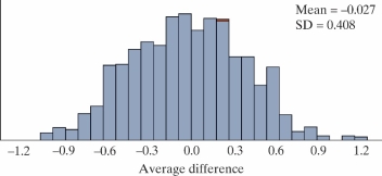 A past statistics project investigated how well college students perceive their own attractiveness. Twenty college students were recruited to participate in the study. As part of the study, each student rated their own attractiveness on a scale from 1 - 10. Each of the 20 participants also agreed to have their picture taken. All pictures were taken in similar lighting. In the second part of the study, a group of 79 college student volunteers (who were not part of the original group of 20)  agreed to rate the attractiveness of each of the people in the pictures on a scale of 1 - 10. Researchers then averaged the attractiveness rating of the 79  raters  (referred to as the societal rating)  to compare to the self-rating to determine whether or not college students are accurate in their self-perceptions. Summary statistics are presented in the following table.   -A simulated null distribution of sample statistics is shown below. Explain how you would use this distribution to calculate the p-value.   A)  Calculate the proportion of samples greater than or equal to observed statistic. B)  Calculate the proportion of samples beyond observed statistic. C)  Calculate the proportion of samples less than or equal to the observed statistic.