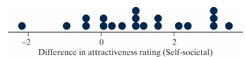 A past statistics project investigated how well college students perceive their own attractiveness. Twenty college students were recruited to participate in the study. As part of the study, each student rated their own attractiveness on a scale from 1 - 10. Each of the 20 participants also agreed to have their picture taken. All pictures were taken in similar lighting. In the second part of the study, a group of 79 college student volunteers (who were not part of the original group of 20) agreed to rate the attractiveness of each of the people in the pictures on a scale of 1 - 10. Researchers then averaged the attractiveness rating of the 79  raters  (referred to as the societal rating) to compare to the self-rating to determine whether or not college students are accurate in their self-perceptions. The average difference in attractiveness ratings (self - societal) in the sample was 1.066 with a standard deviation of 1.507. A dotplot of these differences follows.   -Calculate the standard error of the sample mean difference in attractiveness ratings (self - societal).