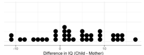 Researchers randomly selected 36 children who had been identified as gifted from a large city. The IQ of each child and the IQ of the child's mother were measured. You will perform a statistical analysis to determine if IQs of gifted children tend to be higher than their mothers' IQ on average. The mean difference in IQ (child - mother)  was 3.22 points, with a standard deviation of 7.41 points. A dotplot of these differences follows.   -Which scenario in the Theory-Based Inference applet would you use for these data? A)  One proportion B)  One mean C)  Two proportions D)  Two means
