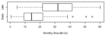 Monthly snowfall (in inches)  was measured over several winters in Fort Collins, Colorado. Researchers also recorded whether the measurement was taken in the Early winter (September to December)  or Late winter (January to June) . Boxplots displaying the distribution of monthly snowfall for each season are below.   -Which of the following sentences correctly interprets the first quartile (Q<sub>1</sub>)  of the distribution of monthly snowfall measurements for the Early season? A)  About 25% of Early season winter months in Fort Collins get less than 9 inches of snow. B)  About 50% of Early season winter months in Fort Collins get less than 9 inches of snow. C)  About 75% of Early season winter months in Fort Collins get less than 9 inches of snow. D)  About 25% of Early season winter months in Fort Collins get more than 38 inches of snow.