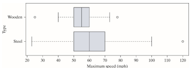 The boxplots below display the distribution of maximum speed by type of roller coaster for a data set of 145 roller coasters in the United States.   -For steel roller coasters, if the outlier at 120 was removed, the sample mean would A)  increase. B)  decrease. C)  stay the same. D)  There is not enough information given to know if the sample mean would change.