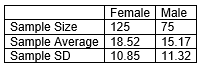 A random sample of Hope College students was taken and one of the questions asked was how many hours per week they study. You want to see if there is a difference between males and females in terms of average study time. The sample results are given in the following table.   -Which  Scenario  would you choose from the pull-down menu of the Theory-Based Inference applet? A)  One proportion B)  One mean C)  Two proportions D)  Two means