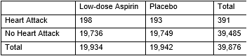 The Women's Health Study included 39,876 female health professionals aged 45 years and older who were followed for an average of 10 years (Ridker et al., 2005) . At the beginning of the study, participants were randomly assigned to take either a daily low-dose aspirin or a daily placebo pill for the duration of the study. At the end of the study, researchers measured the number of participants that suffered from a heart attack during the study. Data are summarized in the following table.   -Calculate the relative risk of heart attack for the low-dose aspirin group compared to the placebo group. A)  1.026 B)  0.974 C)  0.00993 D)  0.000255