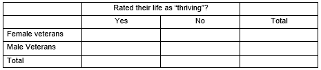 A Gallup poll headline from April 25, 2013, reads  In U.S., Women Veterans Rate Lives Better Than Men . In a random sample of 900 female veterans interviewed, 459 rated their lives as  thriving.  Only 693 male veterans rated their lives as  thriving  in a random sample of size 1,650. -Organize these data into a two-way table:   