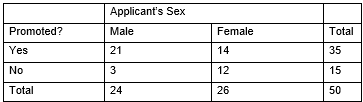 To investigate biases against women in personnel decisions, psychologists performed a randomized experiment on 50 male bank supervisors attending a management institute who volunteered for the study. The supervisors were asked to make a decision on whether to promote a hypothetical applicant based on a personnel file. For 26 of them, the application file described a female candidate; for the others it described a male. The files were identical in all other respects. Results on the promotion decisions for the two groups are shown below.   -Based on the study design, what is the scope of inference for these results? A)  The sex of an applicant causes a difference in the probability of being promoted by individuals similar to those in the study. B)  The sex of an applicant causes a difference in the probability of being promoted by all male bank supervisors attending a management institute. C)  The sex of an applicant is associated with whether or not the individual is promoted by individuals similar to those in the study. D)  The sex of an applicant is associated with whether or not the individual is promoted by all male bank supervisors attending a management institute.